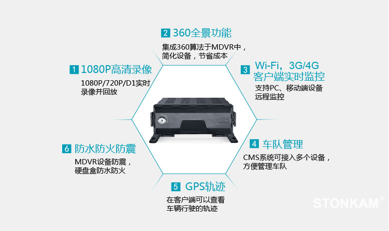 全景高清车载硬盘录像机系统