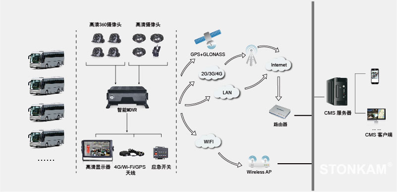 智能车载录像机系统