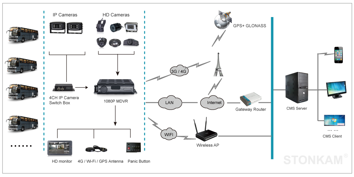 multi camera vehicle dvr