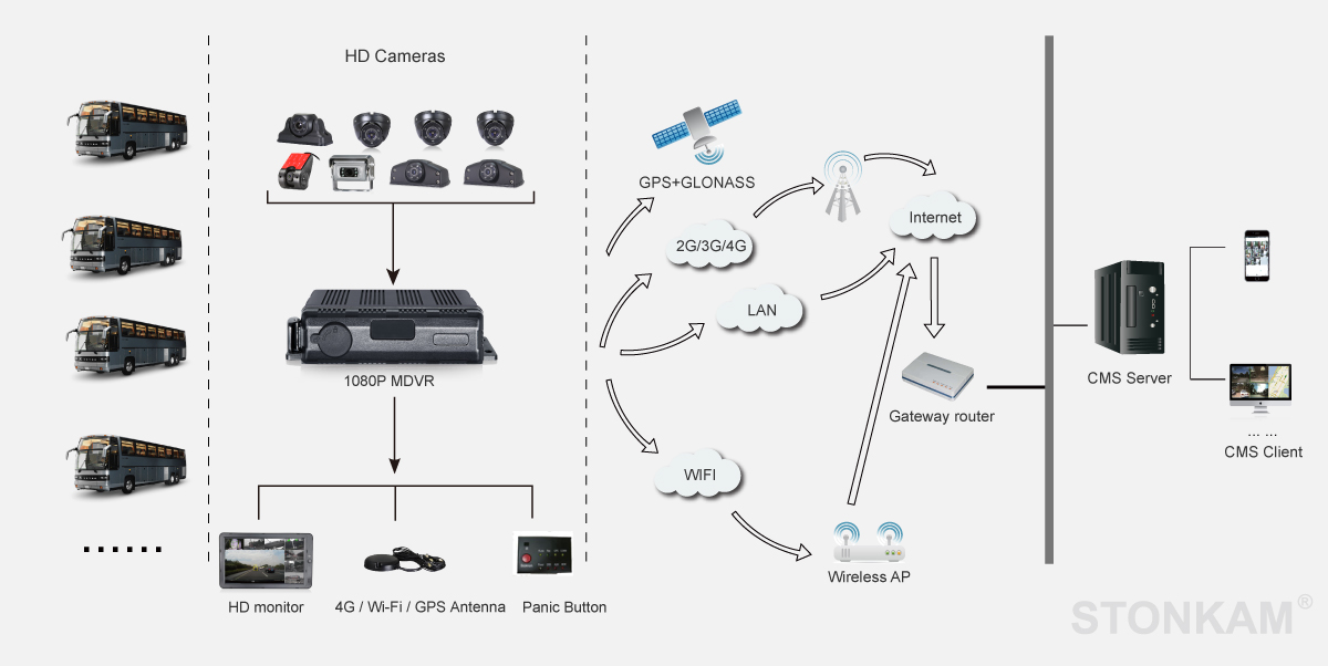 Intelligent MDVR System