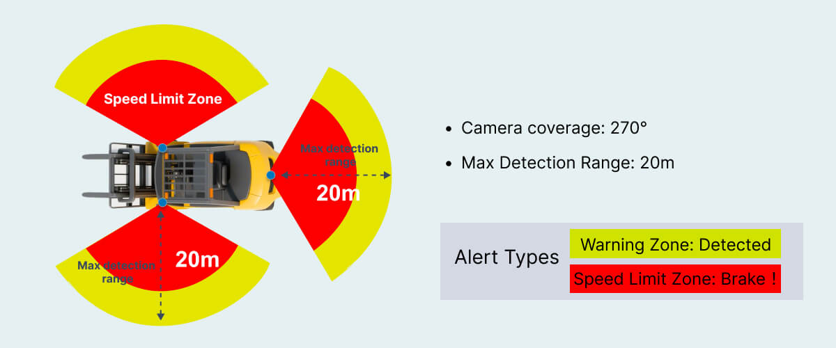 Forklift ai collision avoidance system