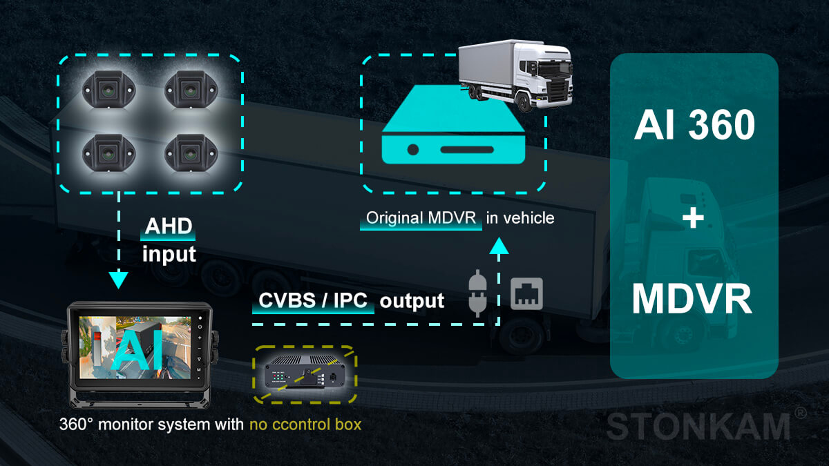 360 Surround View System